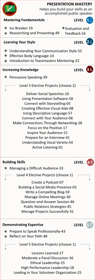 Presentation Mastery