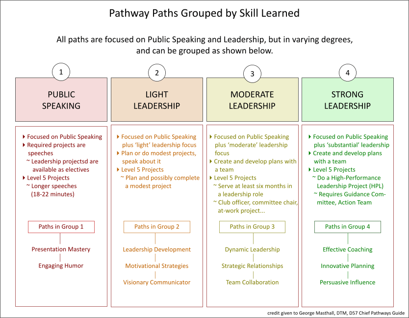 Pathways Chart